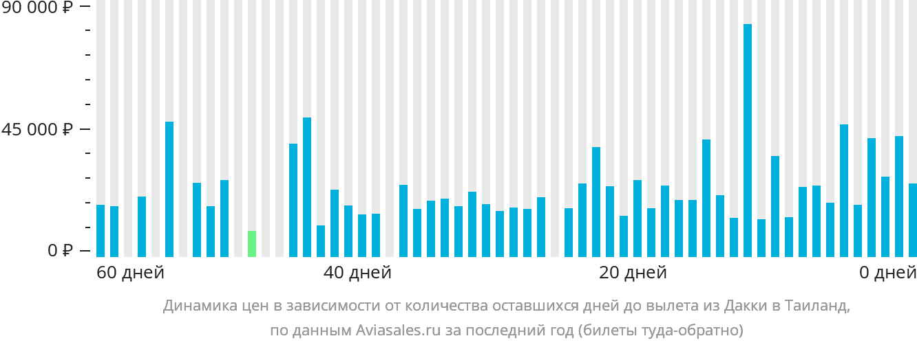 Динамика цен в зависимости от количества оставшихся дней до вылета из Дакки в Таиланд