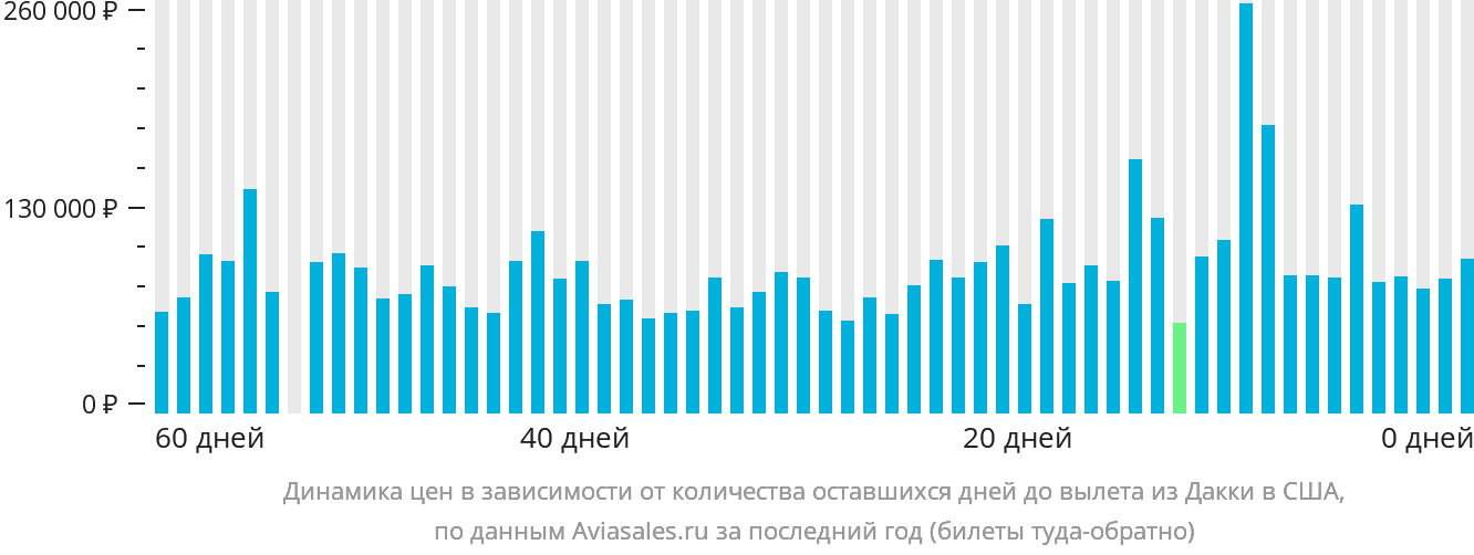 Динамика цен в зависимости от количества оставшихся дней до вылета из Дакки в США