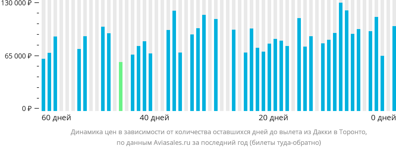 Динамика цен в зависимости от количества оставшихся дней до вылета из Дакки в Торонто