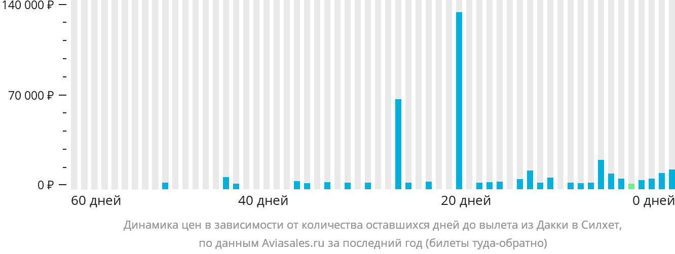 Динамика цен в зависимости от количества оставшихся дней до вылета из Дакки в Силхет