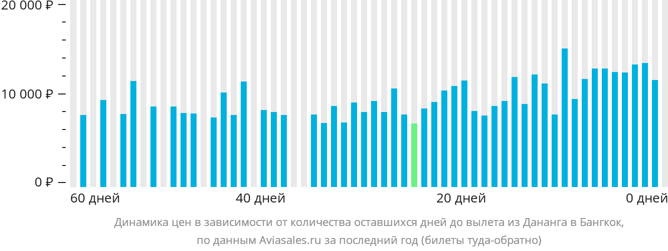 Динамика цен в зависимости от количества оставшихся дней до вылета из Дананга в Бангкок