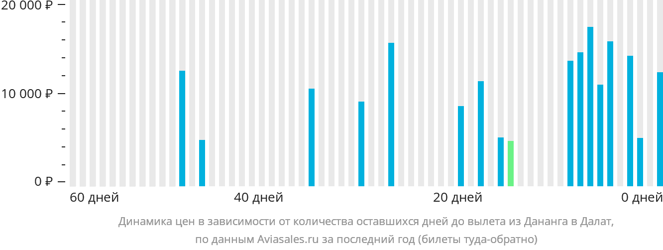Динамика цен в зависимости от количества оставшихся дней до вылета из Дананга в Далат