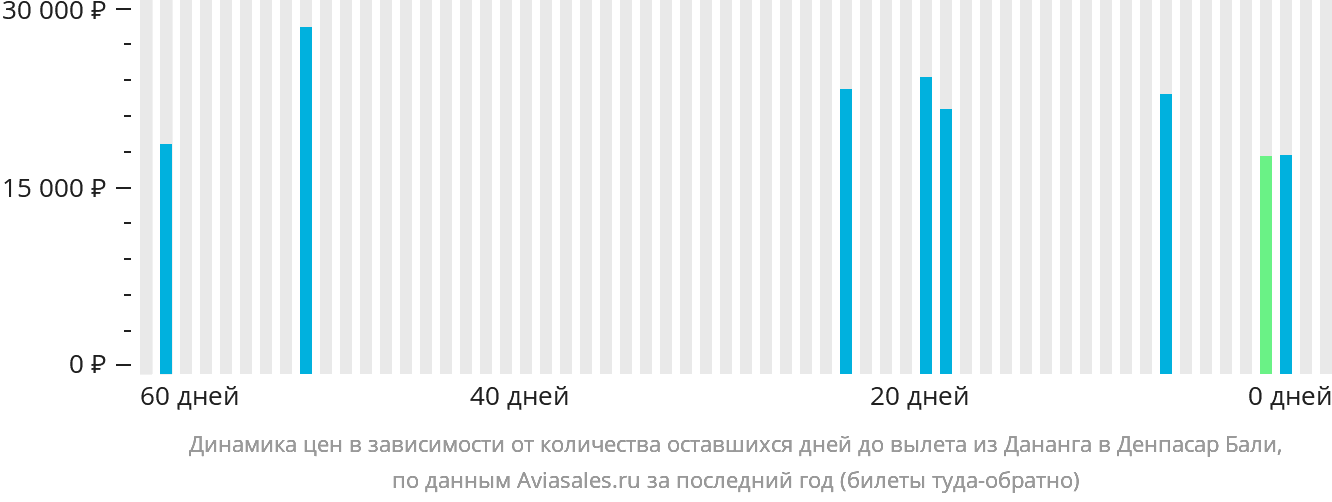 Динамика цен в зависимости от количества оставшихся дней до вылета из Дананга в Денпасар (Бали)