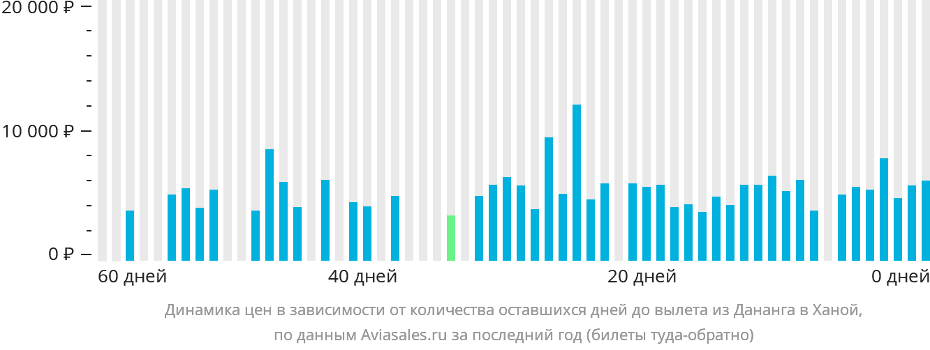 Динамика цен в зависимости от количества оставшихся дней до вылета из Дананга в Ханой
