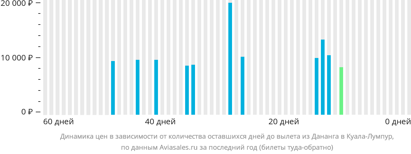 Динамика цен в зависимости от количества оставшихся дней до вылета из Дананга в Куала-Лумпур