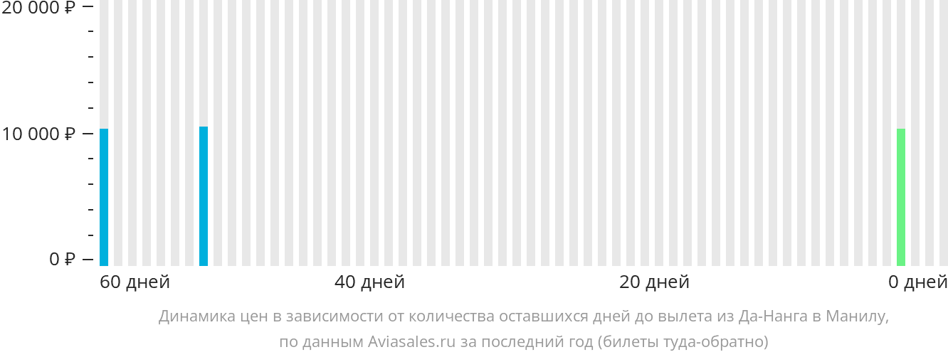 Динамика цен в зависимости от количества оставшихся дней до вылета из Дананга в Манилу