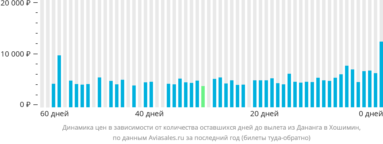 Динамика цен в зависимости от количества оставшихся дней до вылета из Дананга в Хошимин