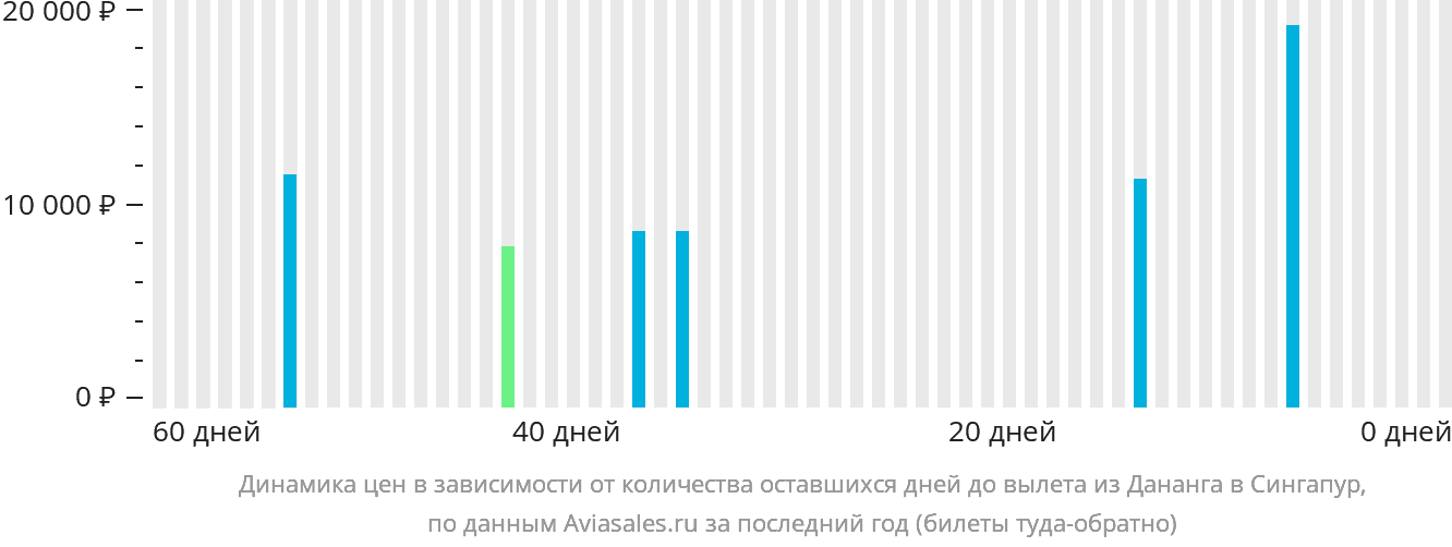 Динамика цен в зависимости от количества оставшихся дней до вылета из Дананга в Сингапур