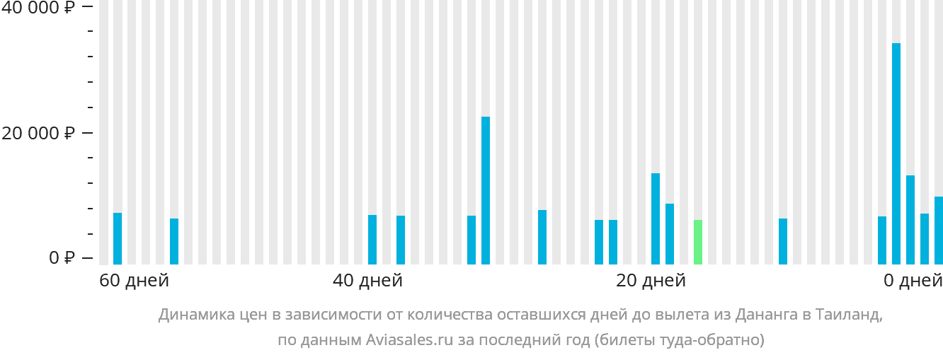 Динамика цен в зависимости от количества оставшихся дней до вылета из Дананга в Таиланд