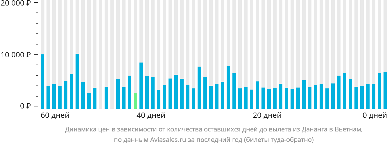 Динамика цен в зависимости от количества оставшихся дней до вылета из Дананга в Вьетнам