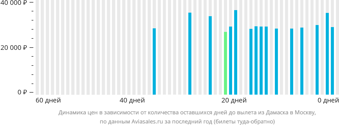 Динамика цен в зависимости от количества оставшихся дней до вылета из Дамаска в Москву