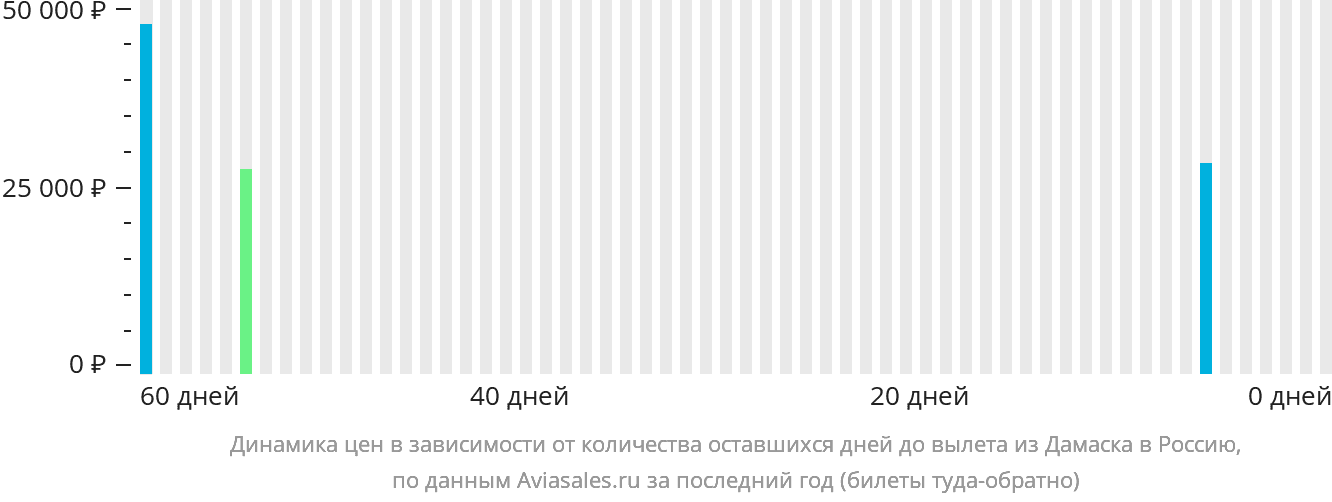 Динамика цен в зависимости от количества оставшихся дней до вылета из Дамаска в Россию