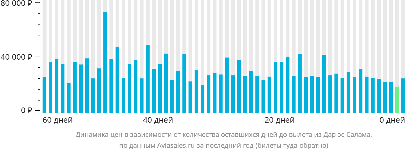 Динамика цен в зависимости от количества оставшихся дней до вылета из Дар-эс-Салама