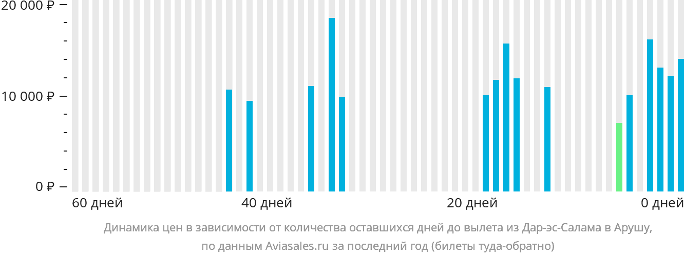 Динамика цен в зависимости от количества оставшихся дней до вылета из Дар-эс-Салама в Арушу