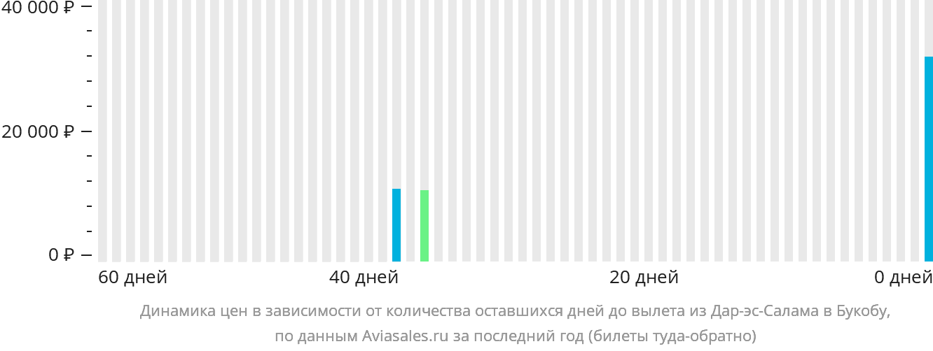 Динамика цен в зависимости от количества оставшихся дней до вылета из Дар-эс-Салама в Букобу