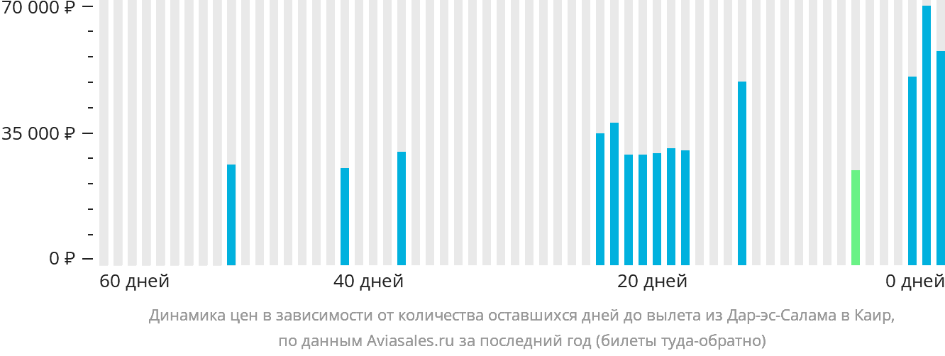Динамика цен в зависимости от количества оставшихся дней до вылета из Дар-эс-Салама в Каир
