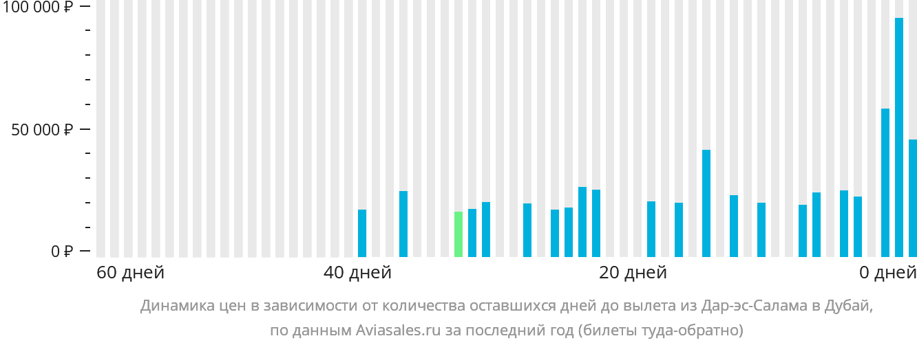 Динамика цен в зависимости от количества оставшихся дней до вылета из Дар-эс-Салама в Дубай