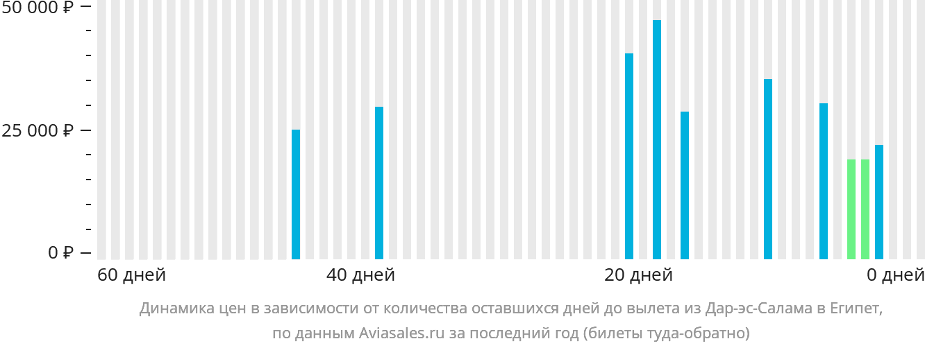 Динамика цен в зависимости от количества оставшихся дней до вылета из Дар-эс-Салама в Египет