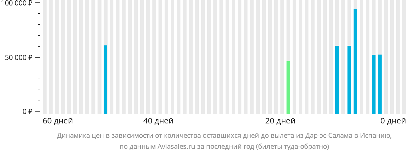 Динамика цен в зависимости от количества оставшихся дней до вылета из Дар-эс-Салама в Испанию