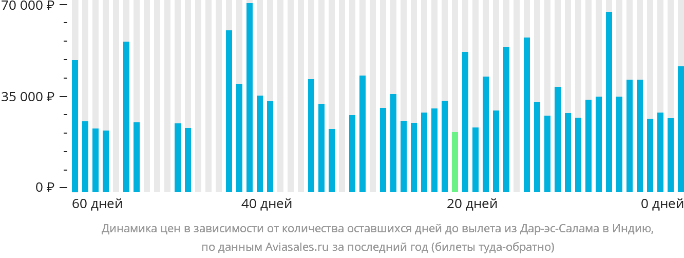 Динамика цен в зависимости от количества оставшихся дней до вылета из Дар-эс-Салама в Индию