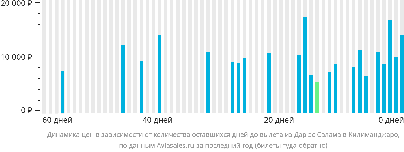 Динамика цен в зависимости от количества оставшихся дней до вылета из Дар-эс-Салама в Килиманджаро