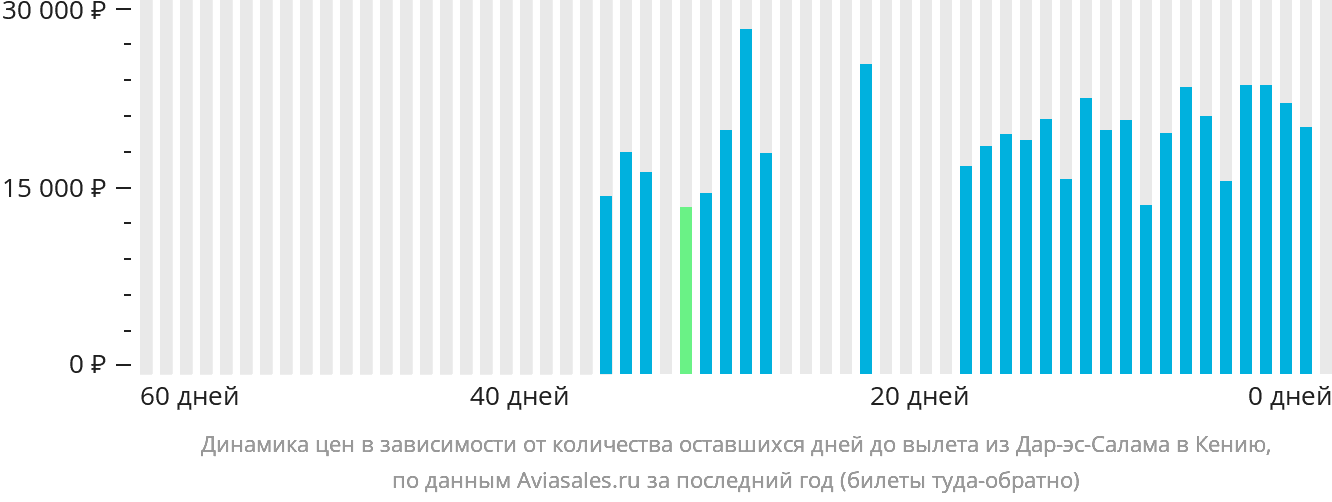 Динамика цен в зависимости от количества оставшихся дней до вылета из Дар-эс-Салама в Кению