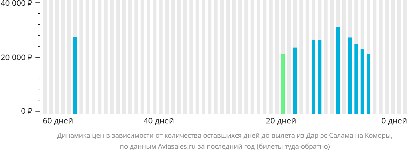 Динамика цен в зависимости от количества оставшихся дней до вылета из Дар-эс-Салама на Коморы