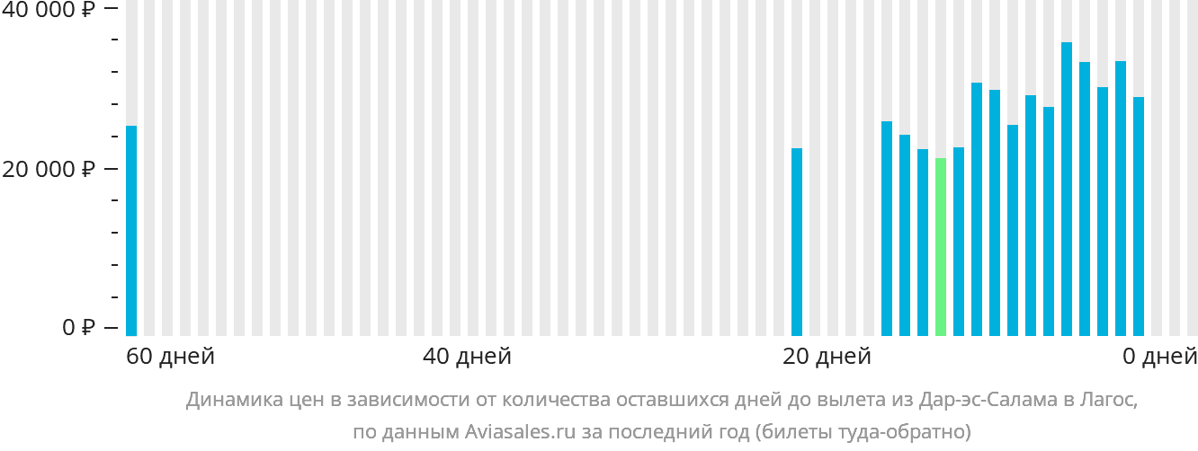 Динамика цен в зависимости от количества оставшихся дней до вылета из Дар-эс-Салама в Лагос