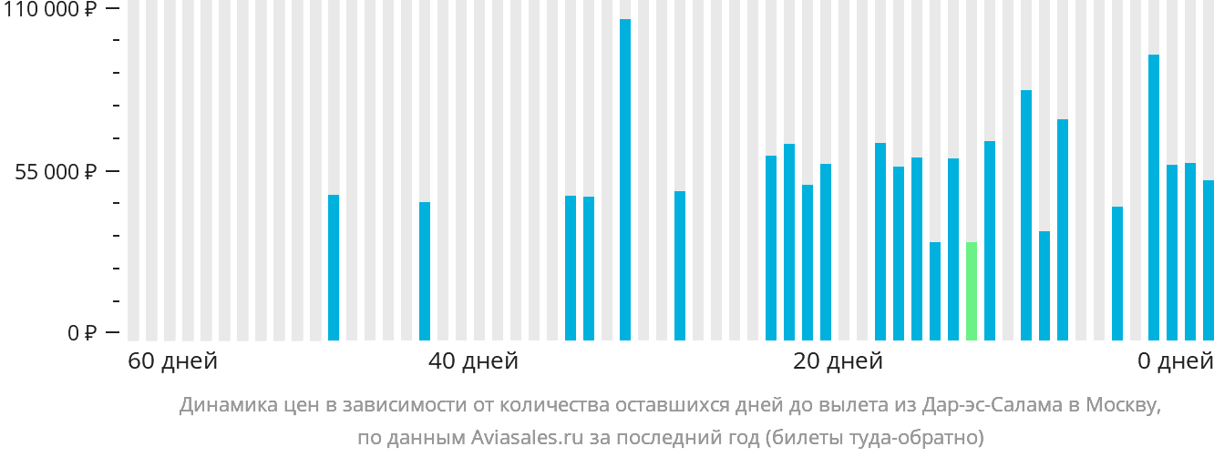 Динамика цен в зависимости от количества оставшихся дней до вылета из Дар-эс-Салама в Москву