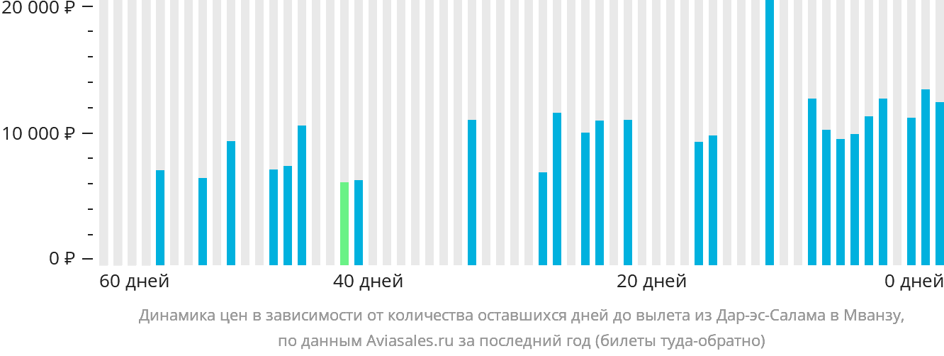 Динамика цен в зависимости от количества оставшихся дней до вылета из Дар-эс-Салама в Мванзу