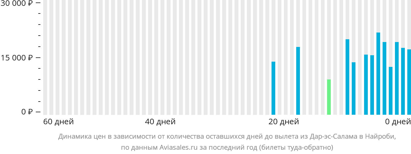 Динамика цен в зависимости от количества оставшихся дней до вылета из Дар-эс-Салама в Найроби