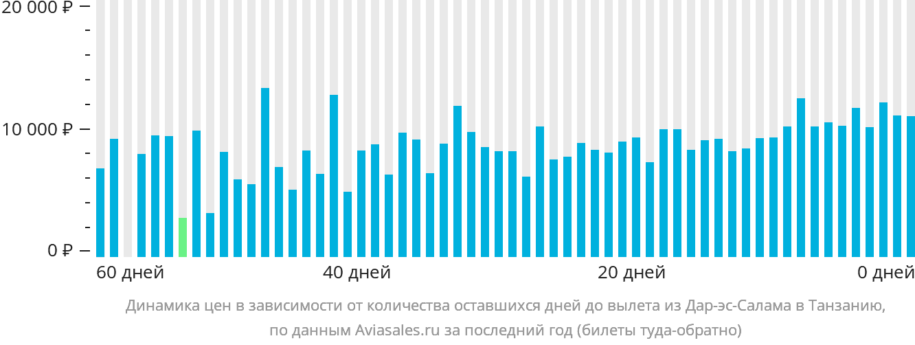 Динамика цен в зависимости от количества оставшихся дней до вылета из Дар-эс-Салама в Танзанию
