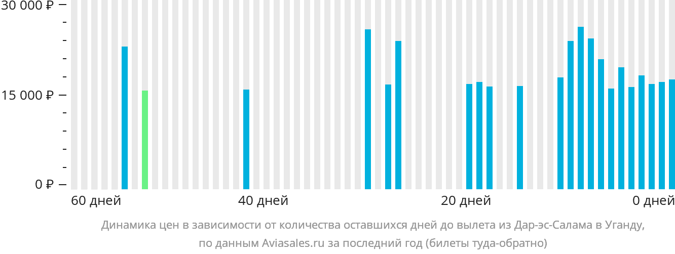 Динамика цен в зависимости от количества оставшихся дней до вылета из Дар-эс-Салама в Уганду