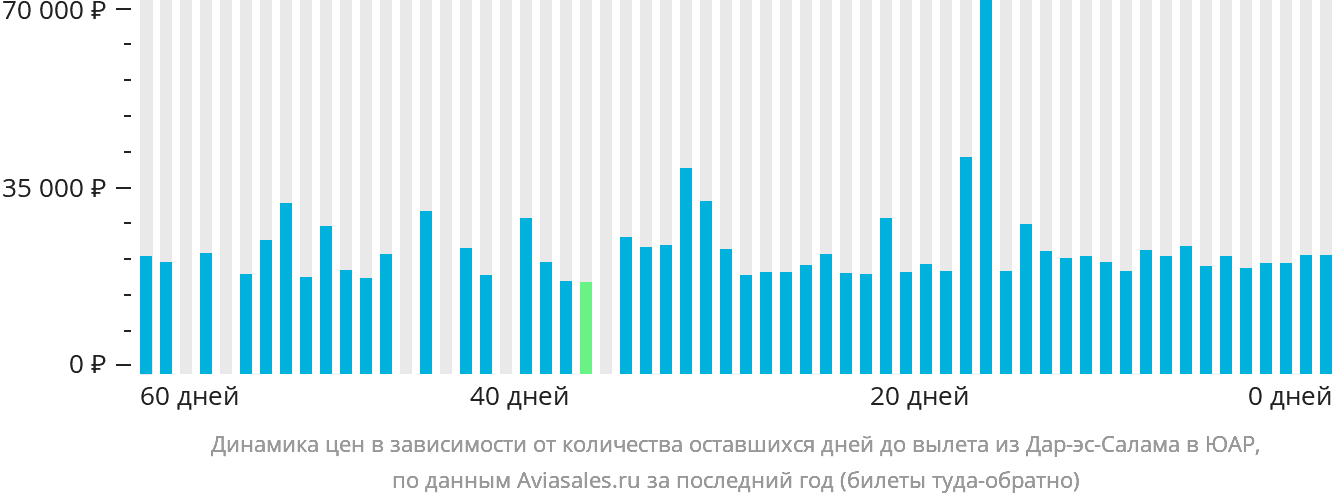 Динамика цен в зависимости от количества оставшихся дней до вылета из Дар-эс-Салама в ЮАР