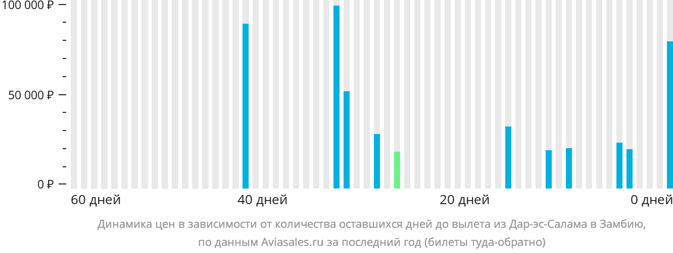 Динамика цен в зависимости от количества оставшихся дней до вылета из Дар-эс-Салама в Замбию