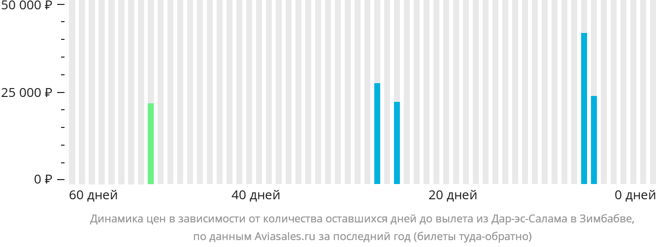 Динамика цен в зависимости от количества оставшихся дней до вылета из Дар-эс-Салама в Зимбабве