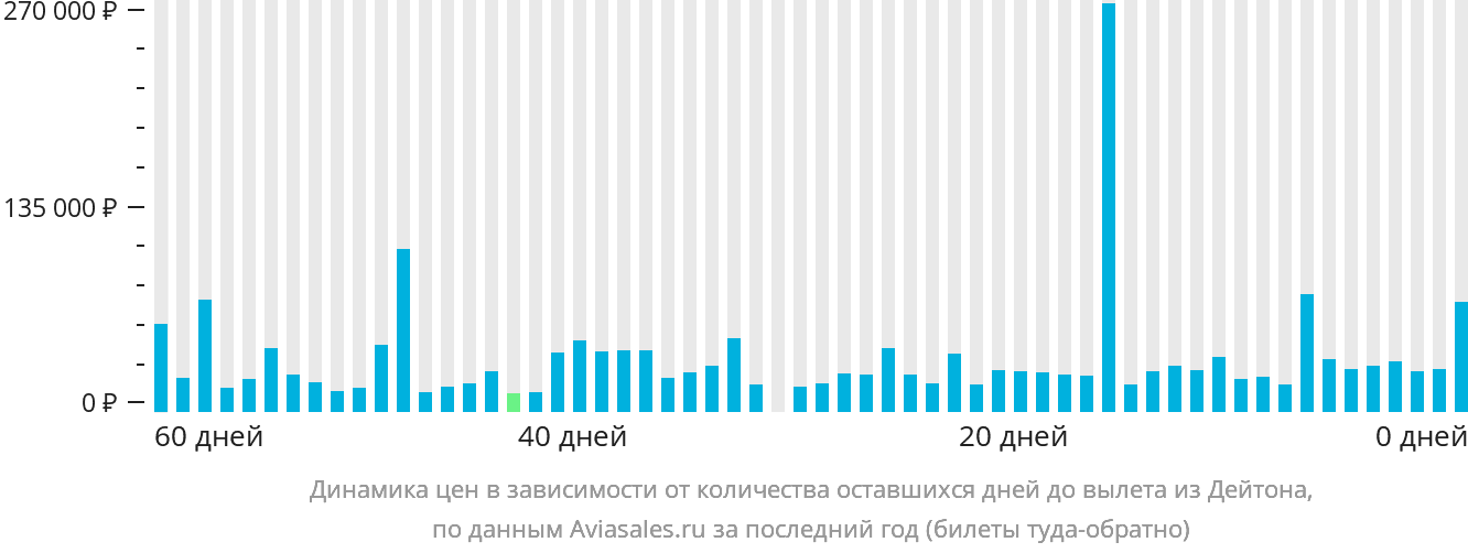 Динамика цен в зависимости от количества оставшихся дней до вылета из Дейтона