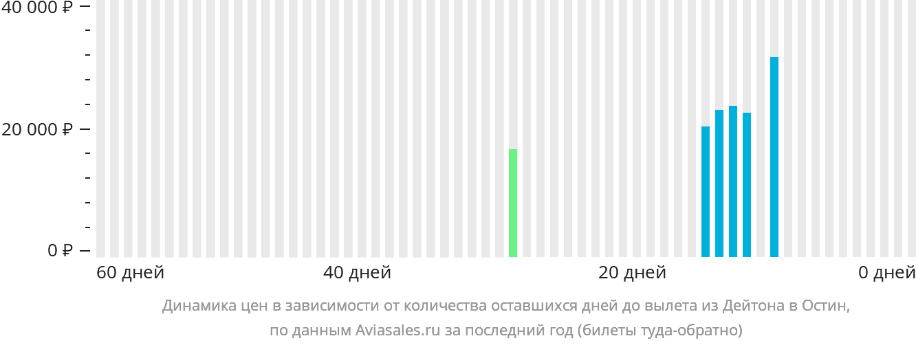 Динамика цен в зависимости от количества оставшихся дней до вылета из Дейтона в Остин