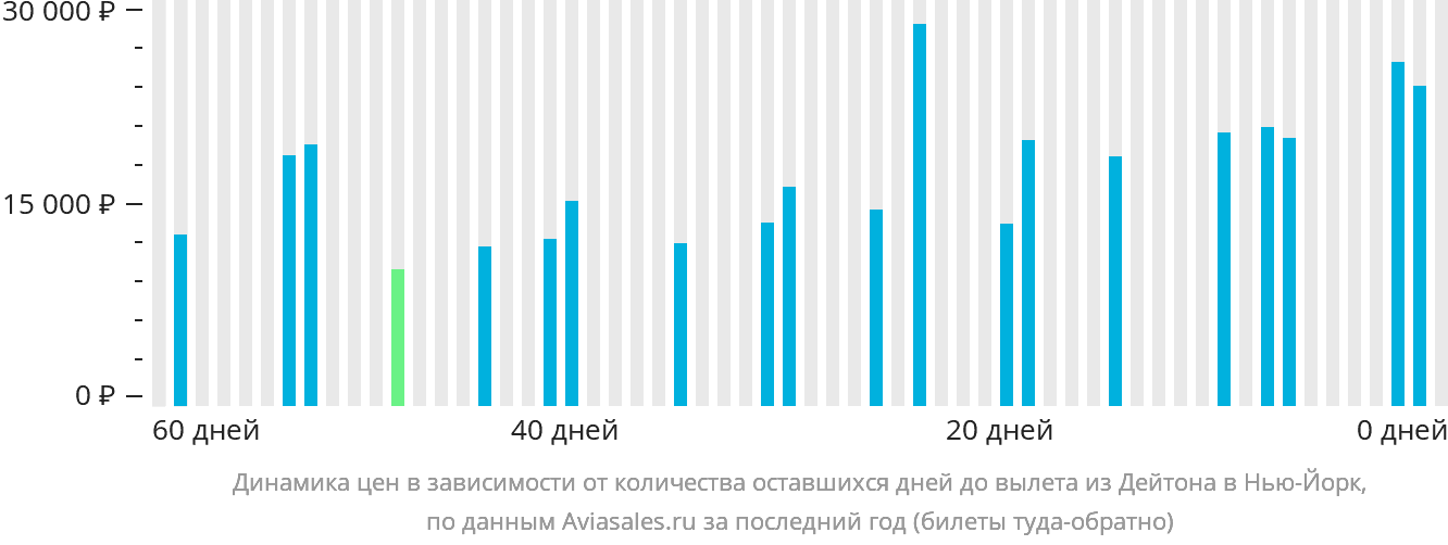 Динамика цен в зависимости от количества оставшихся дней до вылета из Дейтона в Нью-Йорк