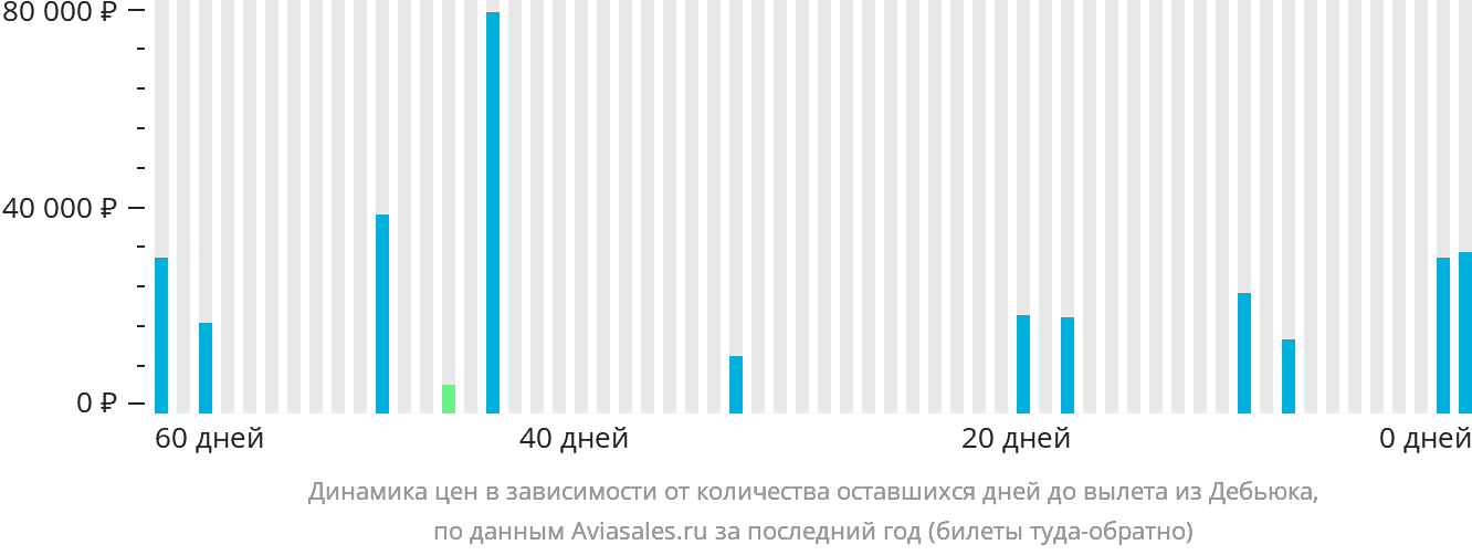 Динамика цен в зависимости от количества оставшихся дней до вылета из Дебьюка