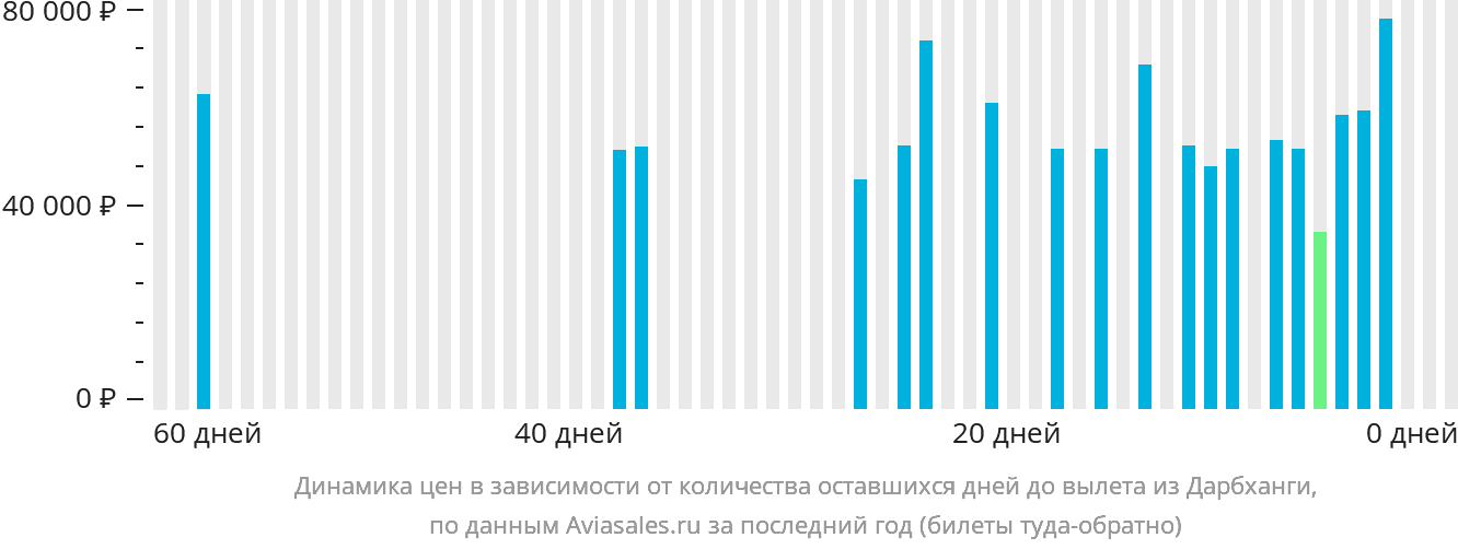 Динамика цен в зависимости от количества оставшихся дней до вылета из Дарбханги