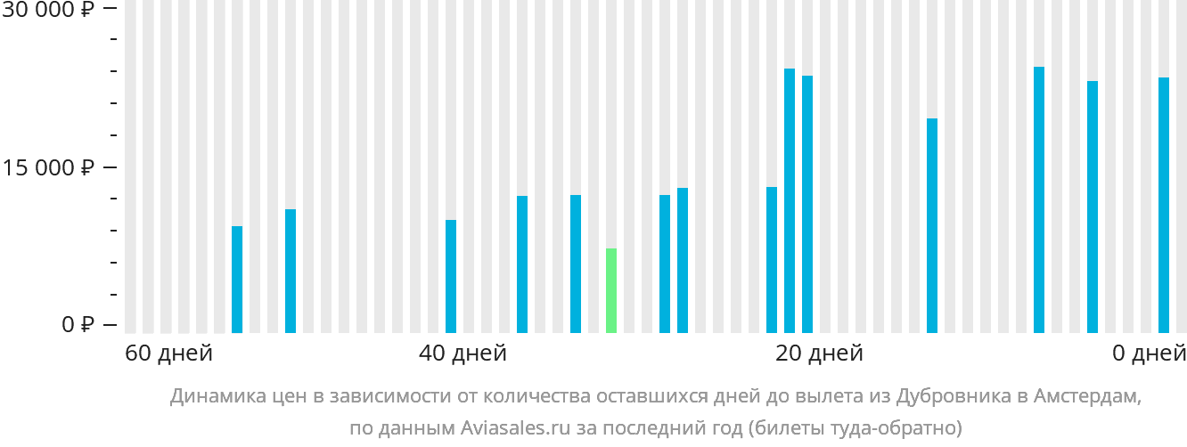 Динамика цен в зависимости от количества оставшихся дней до вылета из Дубровника в Амстердам