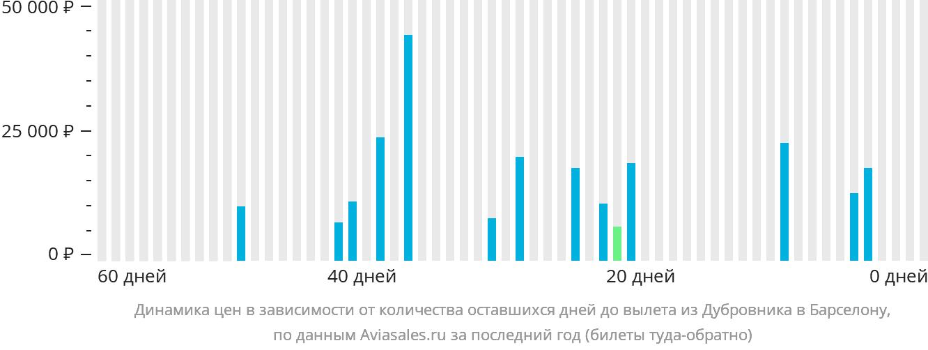 Динамика цен в зависимости от количества оставшихся дней до вылета из Дубровника в Барселону