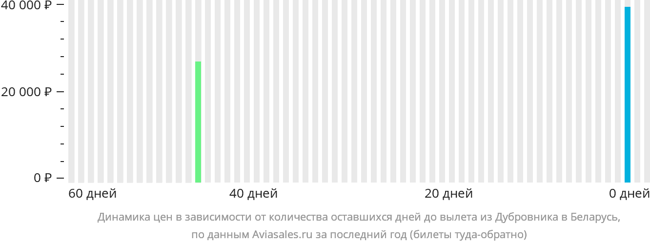 Динамика цен в зависимости от количества оставшихся дней до вылета из Дубровника в Беларусь