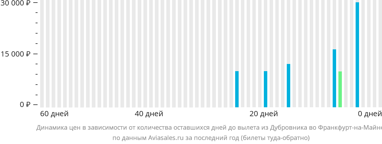 Динамика цен в зависимости от количества оставшихся дней до вылета из Дубровника во Франкфурт-на-Майне