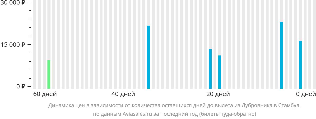 Динамика цен в зависимости от количества оставшихся дней до вылета из Дубровника в Стамбул