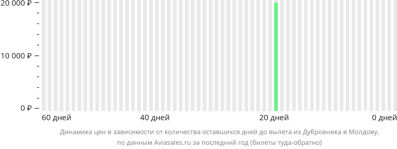 Динамика цен в зависимости от количества оставшихся дней до вылета из Дубровника в Молдову