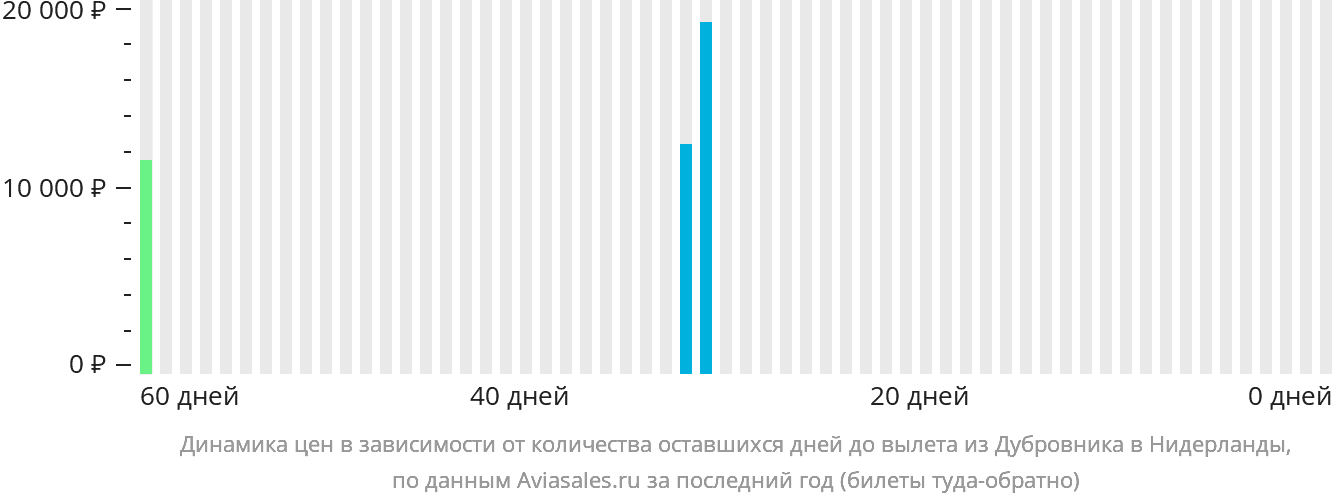 Динамика цен в зависимости от количества оставшихся дней до вылета из Дубровника в Нидерланды