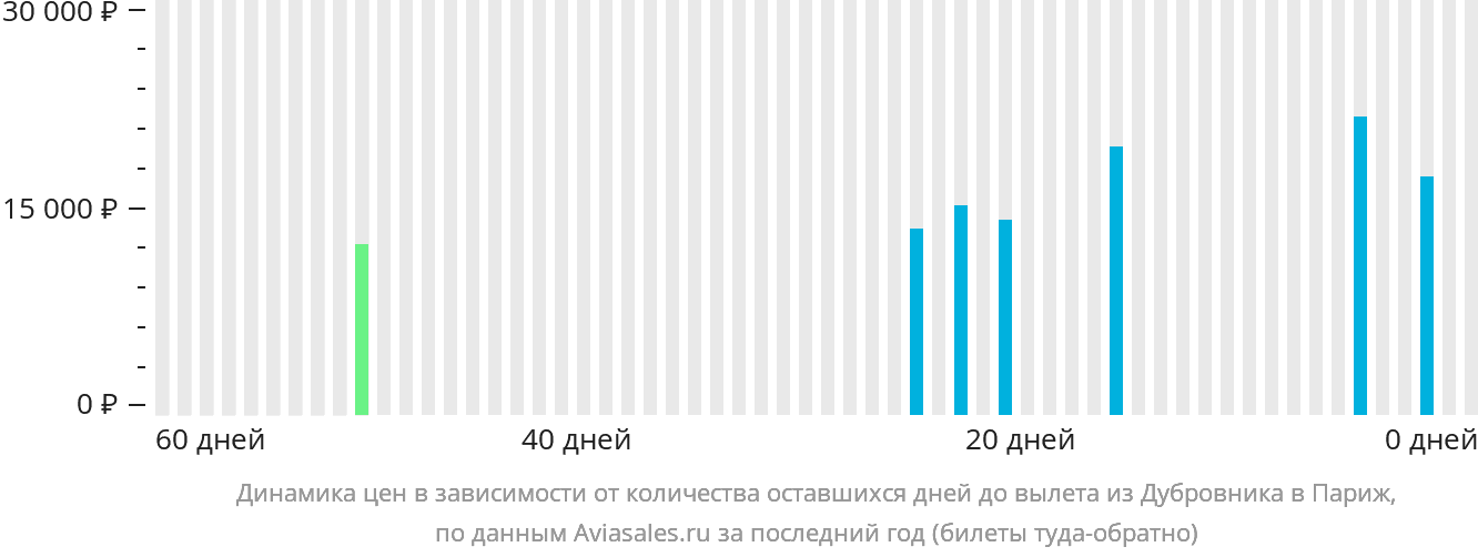 Динамика цен в зависимости от количества оставшихся дней до вылета из Дубровника в Париж
