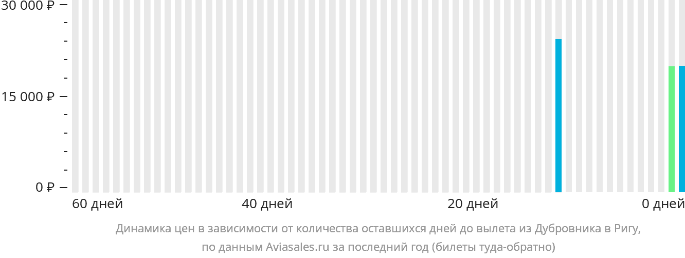 Динамика цен в зависимости от количества оставшихся дней до вылета из Дубровника в Ригу